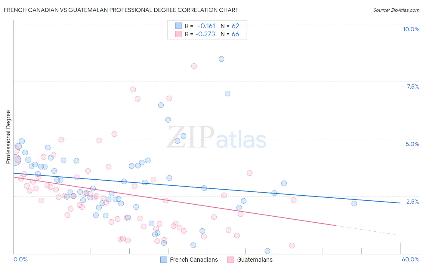 French Canadian vs Guatemalan Professional Degree