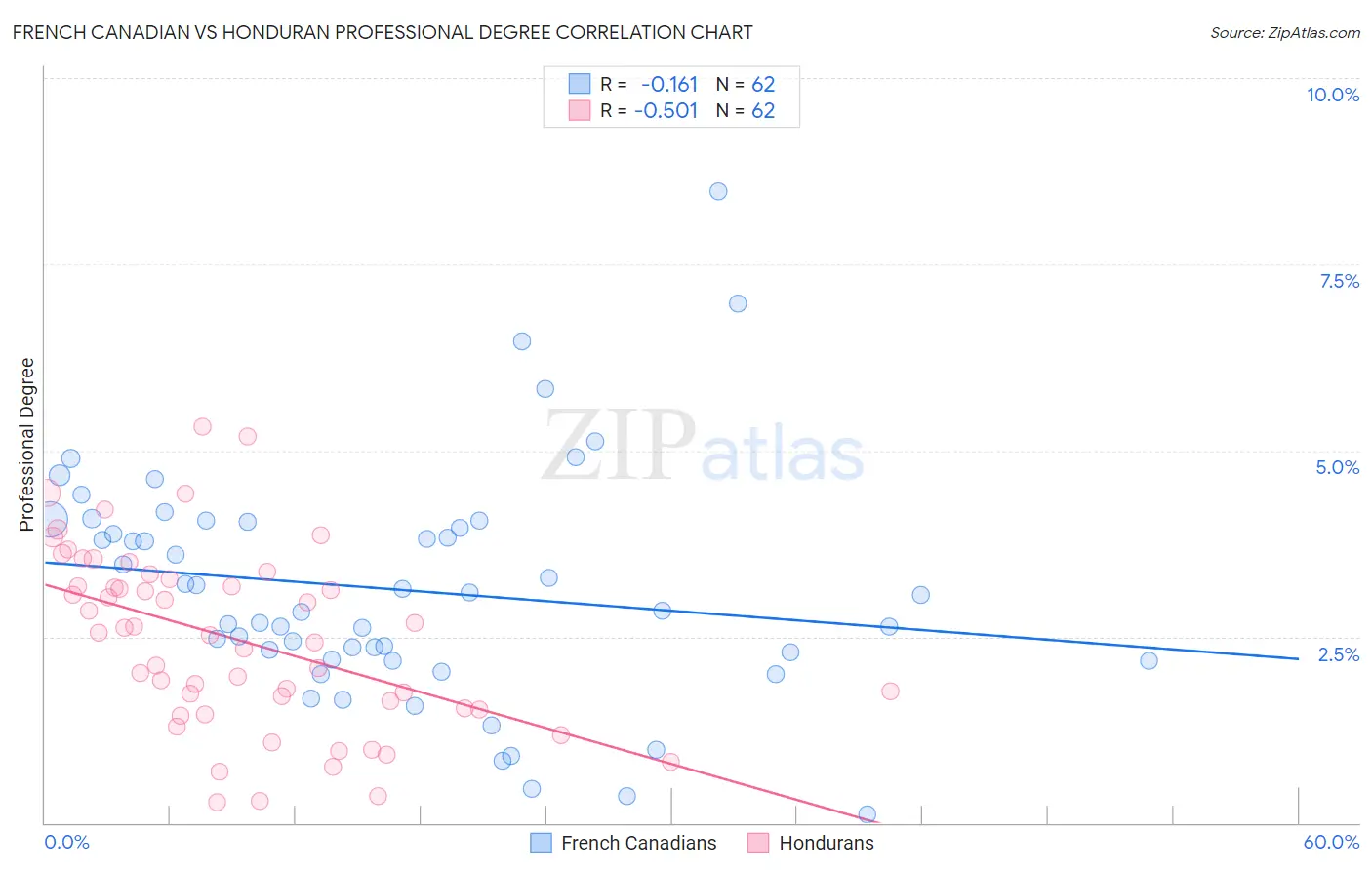 French Canadian vs Honduran Professional Degree