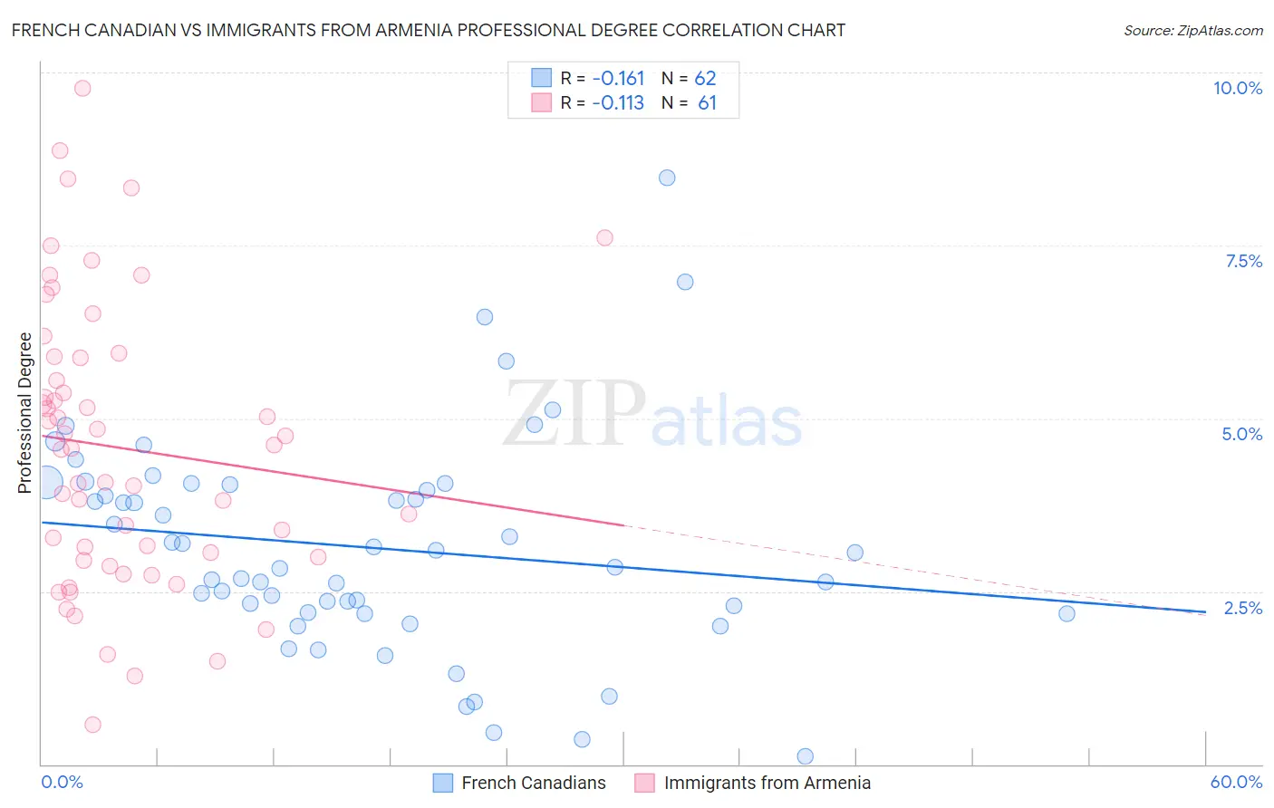 French Canadian vs Immigrants from Armenia Professional Degree