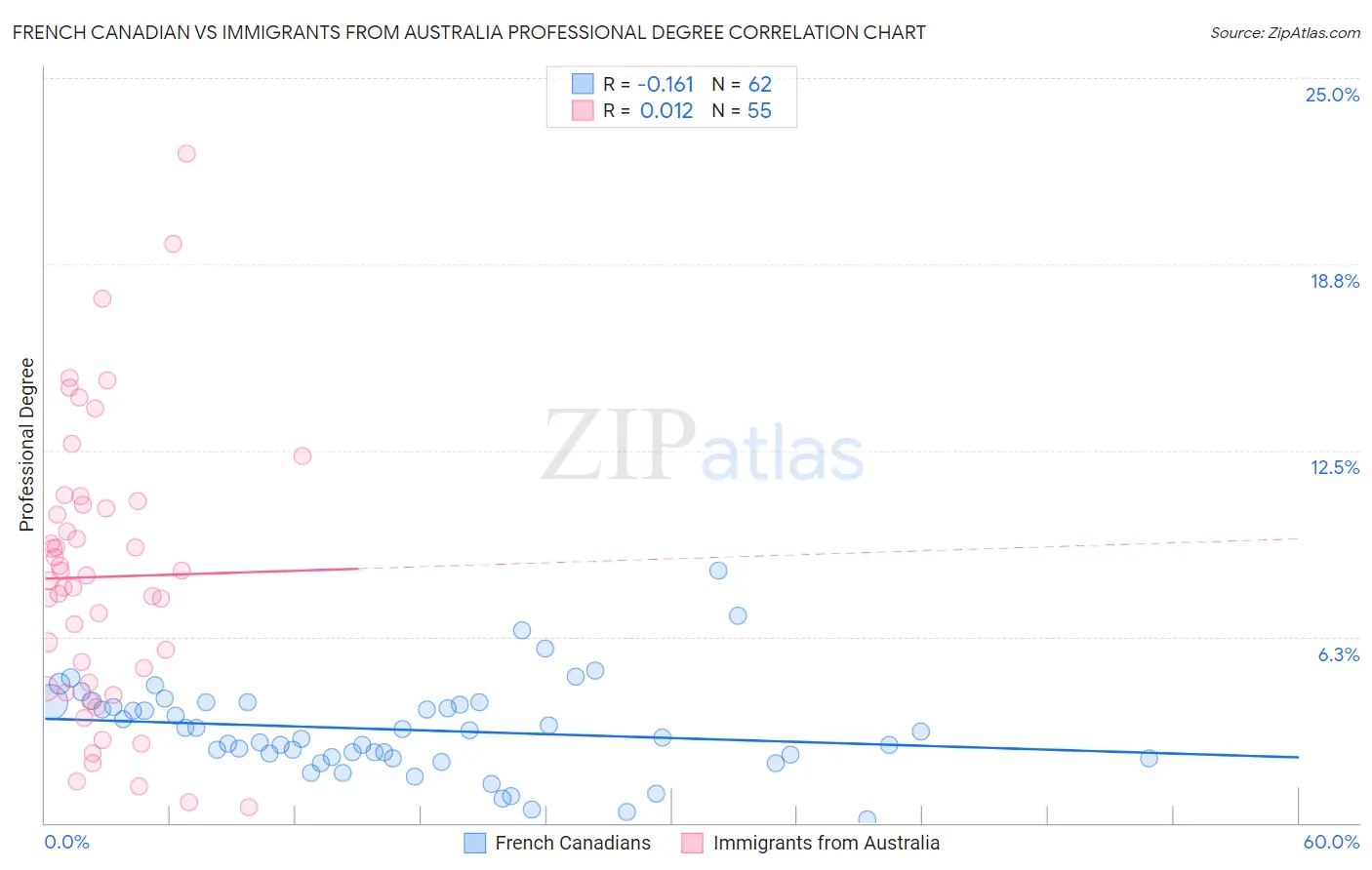 French Canadian vs Immigrants from Australia Professional Degree