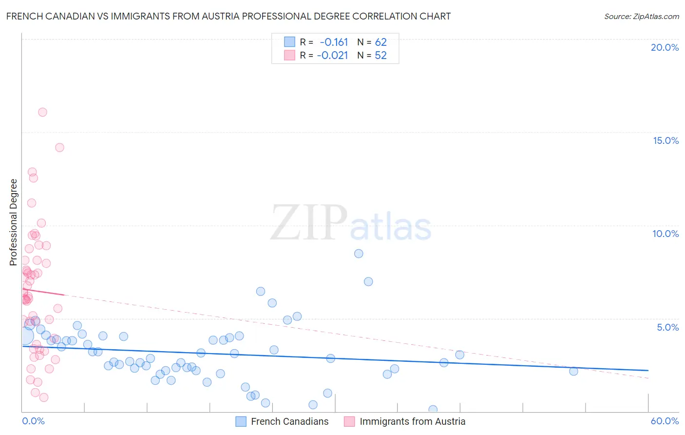 French Canadian vs Immigrants from Austria Professional Degree