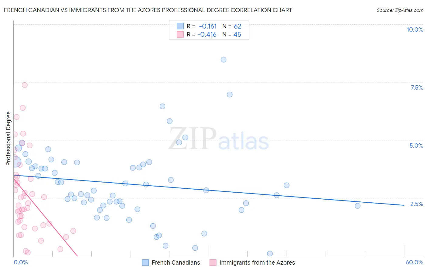 French Canadian vs Immigrants from the Azores Professional Degree