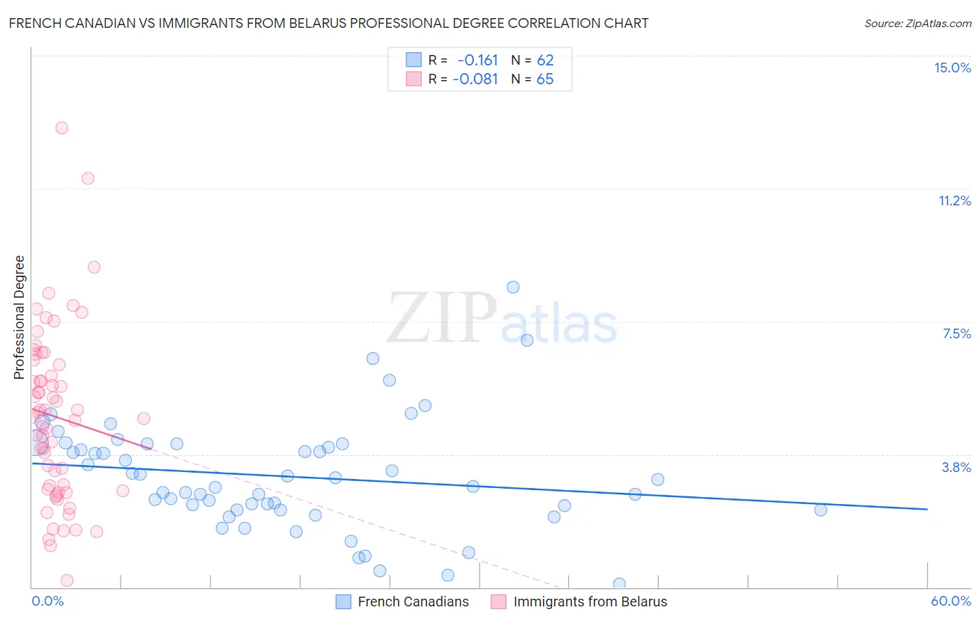 French Canadian vs Immigrants from Belarus Professional Degree