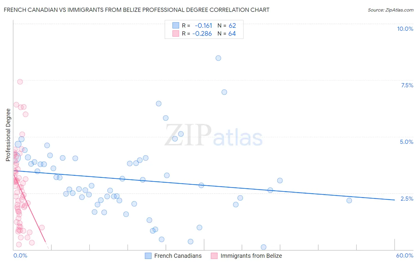 French Canadian vs Immigrants from Belize Professional Degree