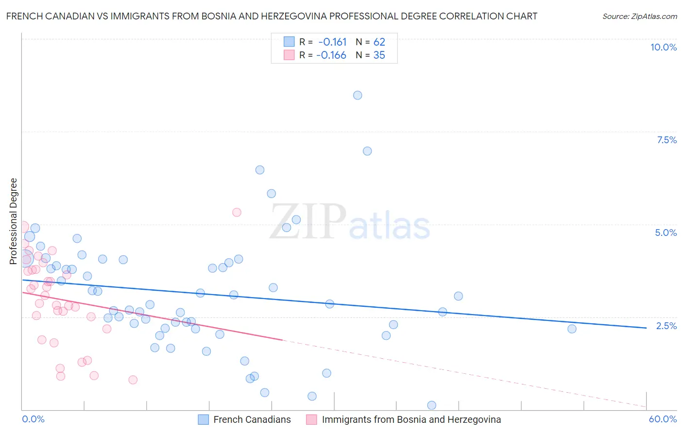 French Canadian vs Immigrants from Bosnia and Herzegovina Professional Degree