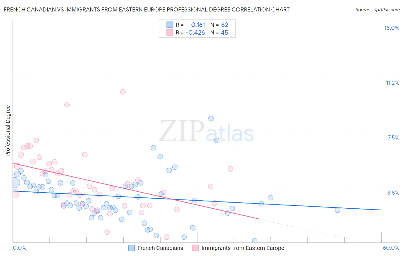 French Canadian vs Immigrants from Eastern Europe Professional Degree