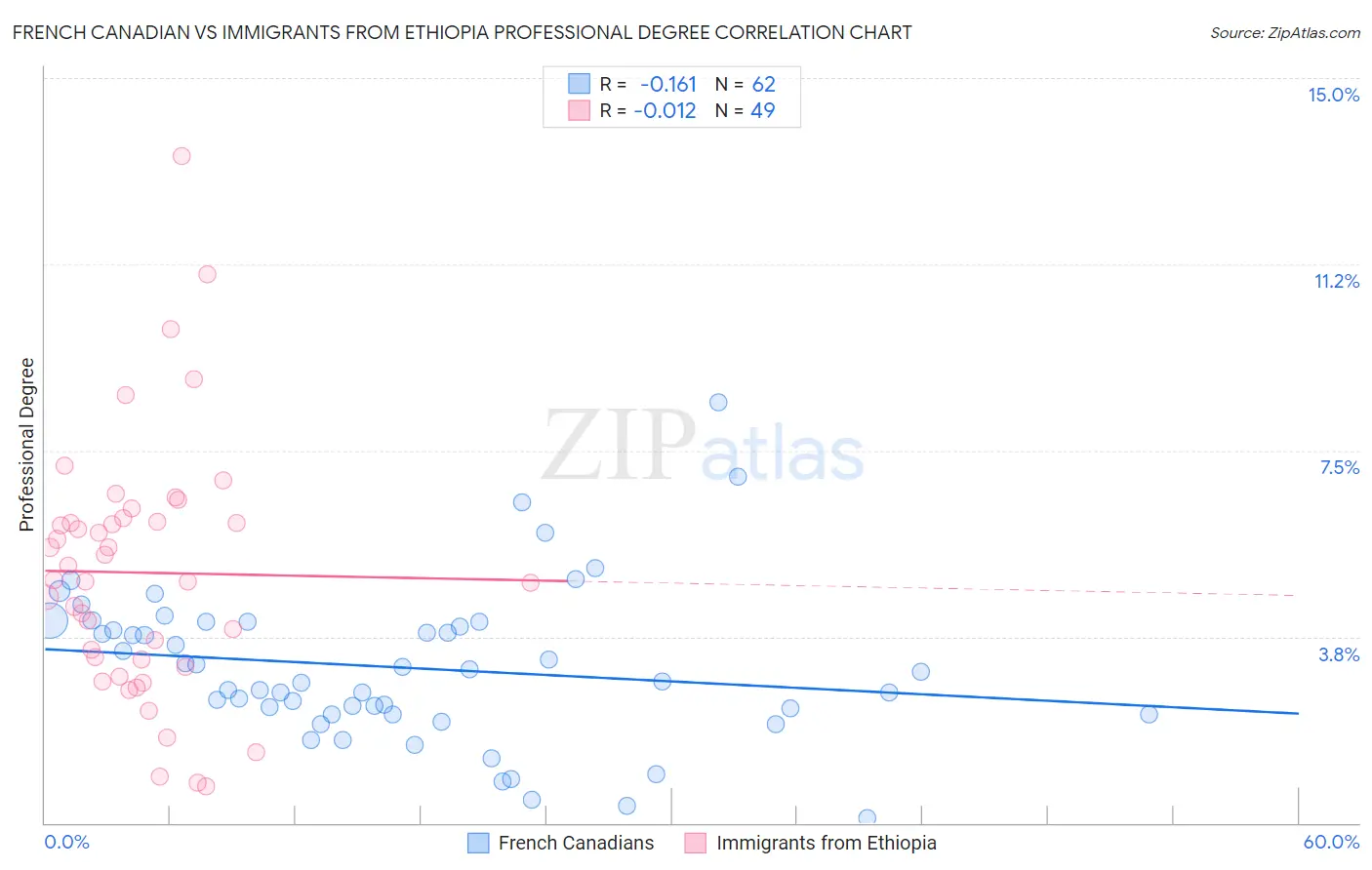 French Canadian vs Immigrants from Ethiopia Professional Degree