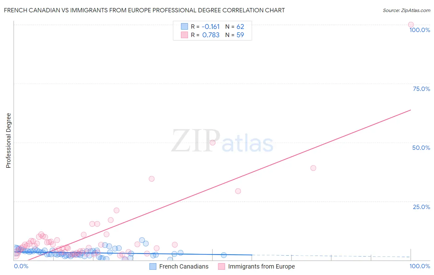 French Canadian vs Immigrants from Europe Professional Degree