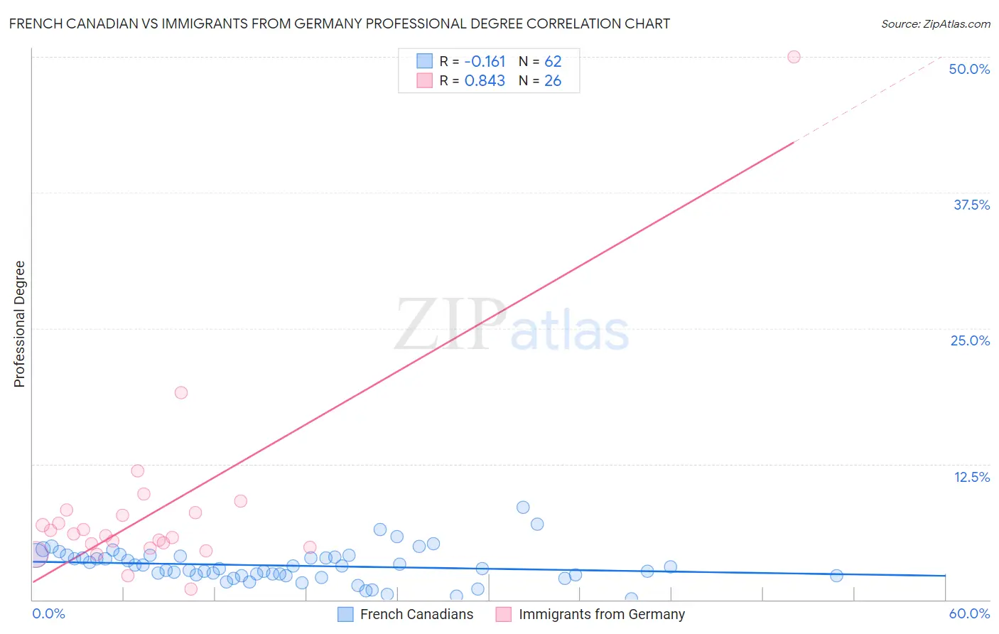 French Canadian vs Immigrants from Germany Professional Degree