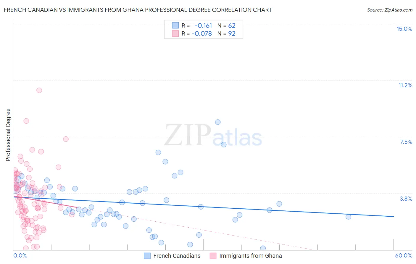 French Canadian vs Immigrants from Ghana Professional Degree