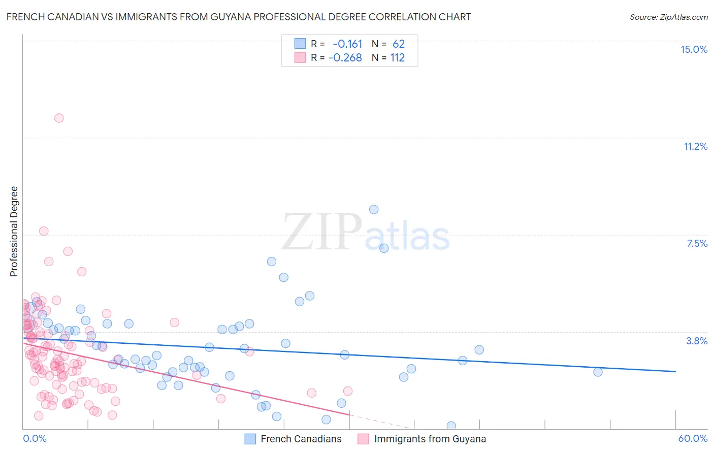 French Canadian vs Immigrants from Guyana Professional Degree