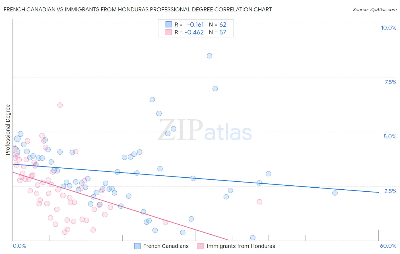 French Canadian vs Immigrants from Honduras Professional Degree