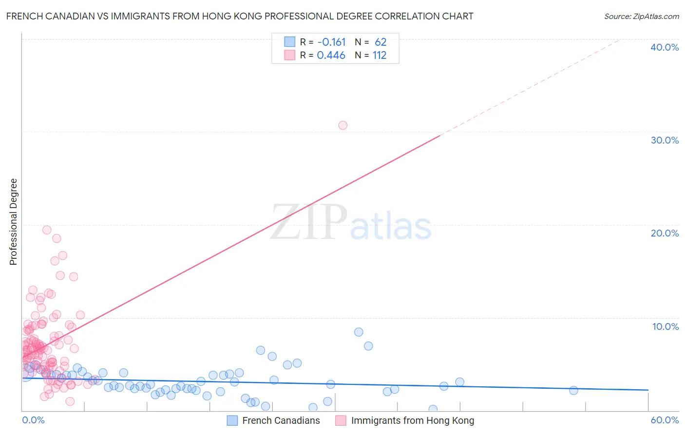 French Canadian vs Immigrants from Hong Kong Professional Degree