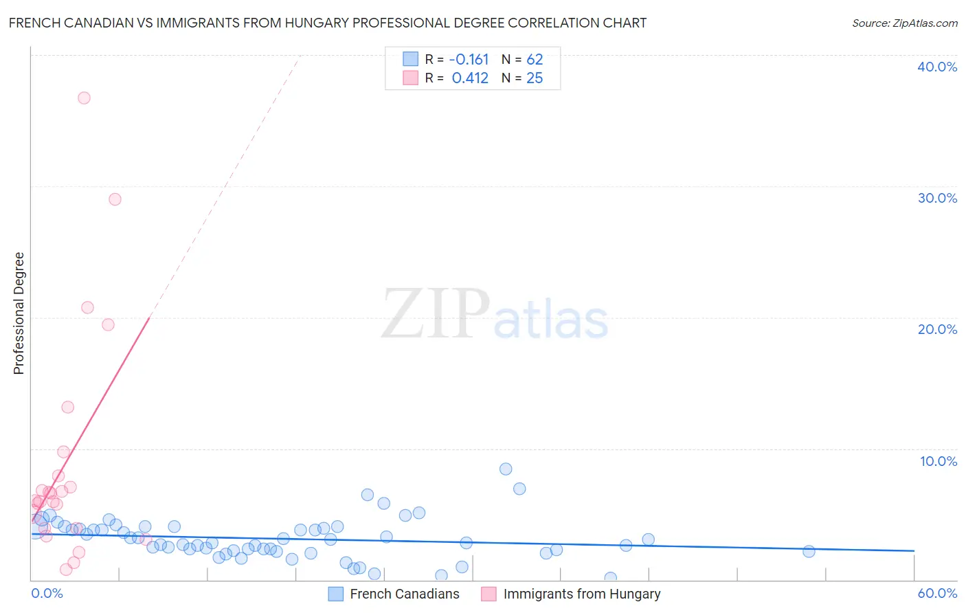 French Canadian vs Immigrants from Hungary Professional Degree