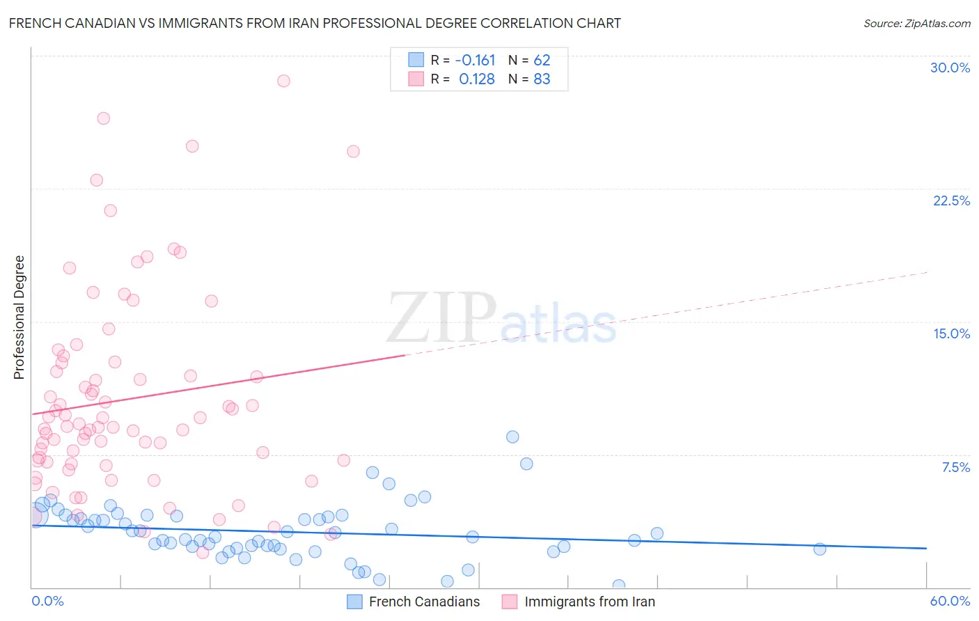 French Canadian vs Immigrants from Iran Professional Degree