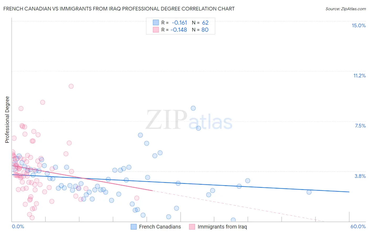French Canadian vs Immigrants from Iraq Professional Degree