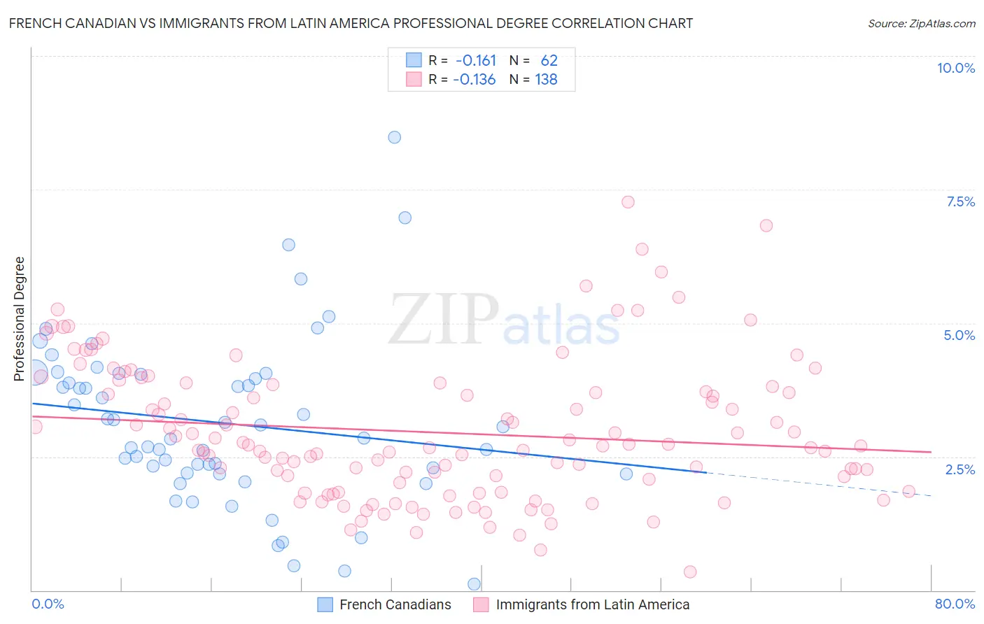 French Canadian vs Immigrants from Latin America Professional Degree