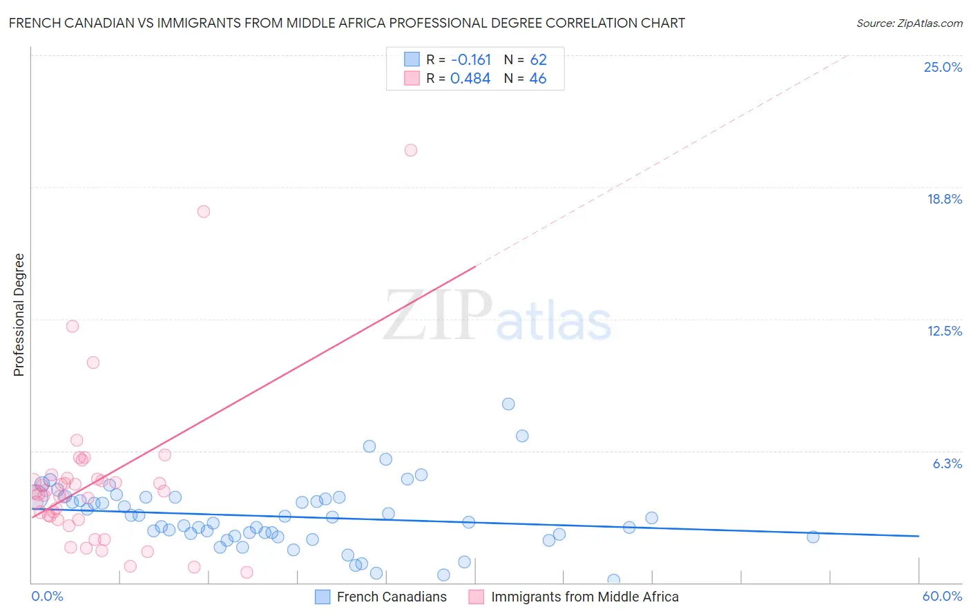French Canadian vs Immigrants from Middle Africa Professional Degree