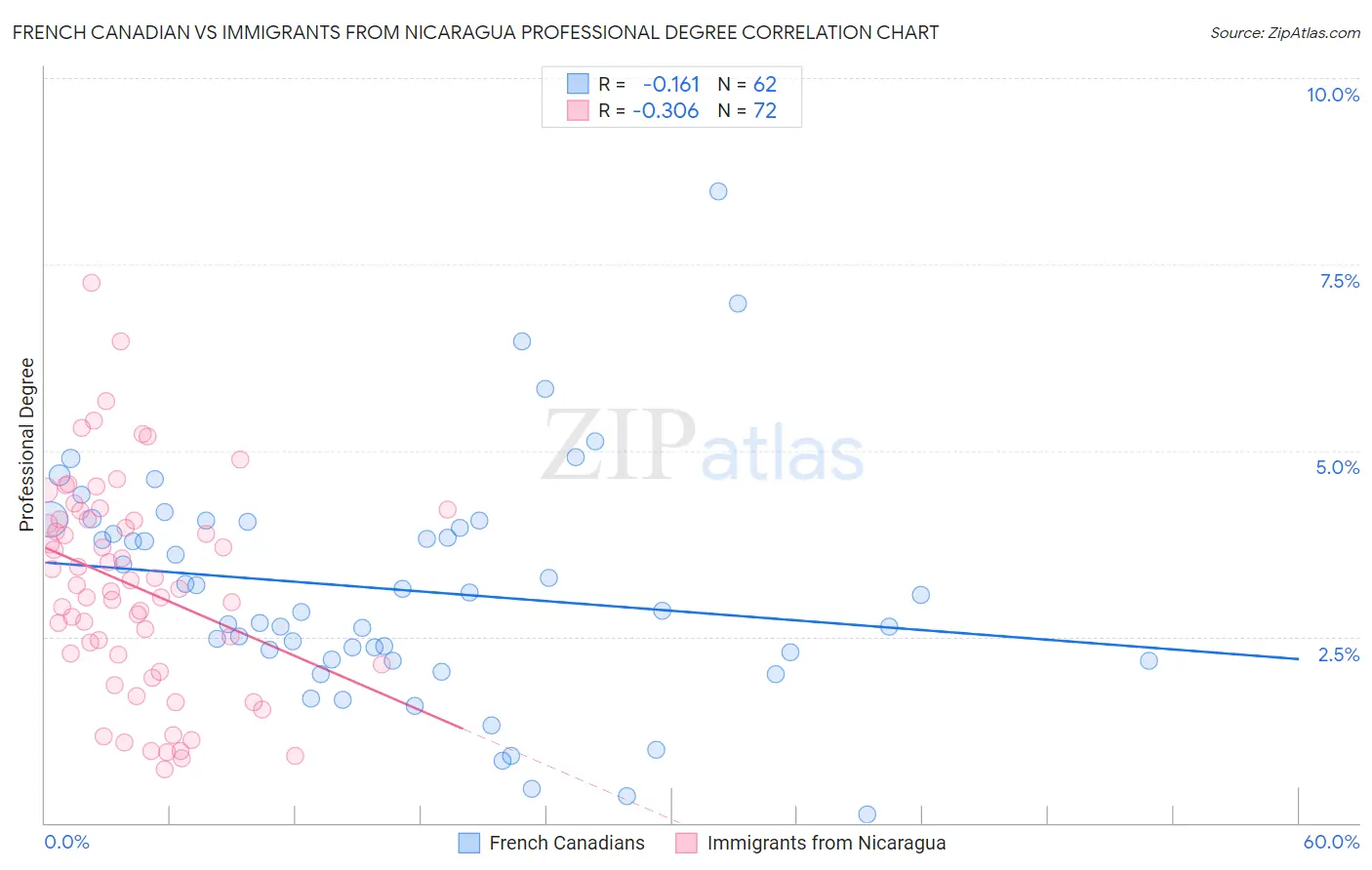 French Canadian vs Immigrants from Nicaragua Professional Degree