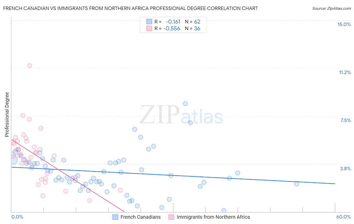 French Canadian vs Immigrants from Northern Africa Professional Degree