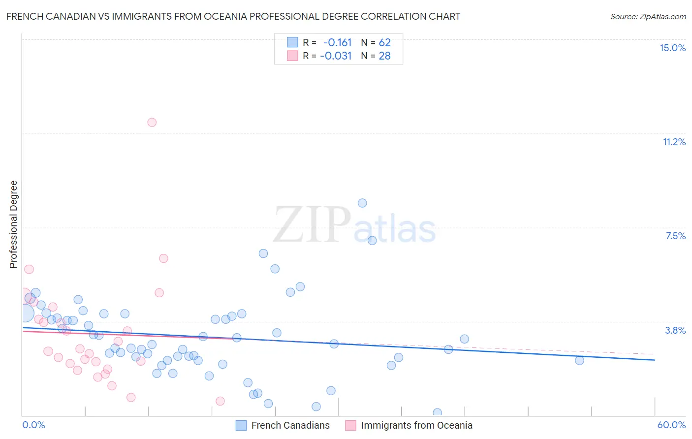 French Canadian vs Immigrants from Oceania Professional Degree