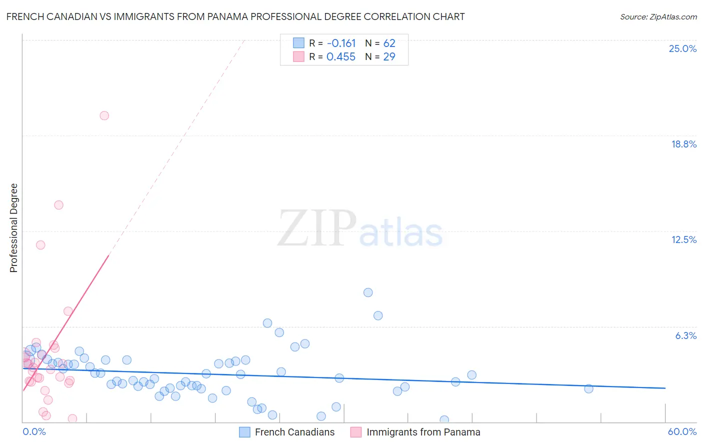 French Canadian vs Immigrants from Panama Professional Degree