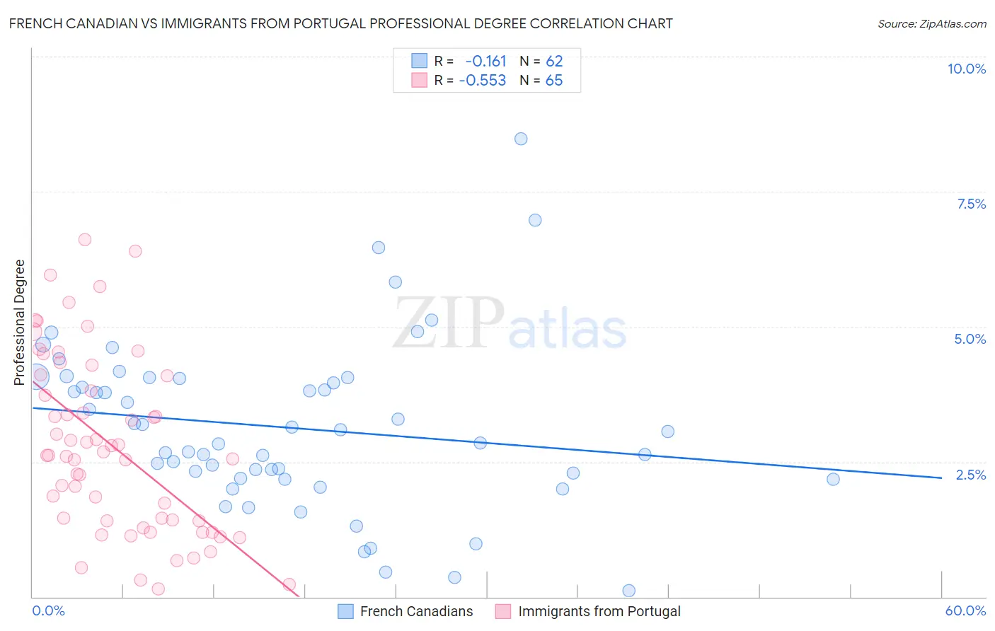 French Canadian vs Immigrants from Portugal Professional Degree