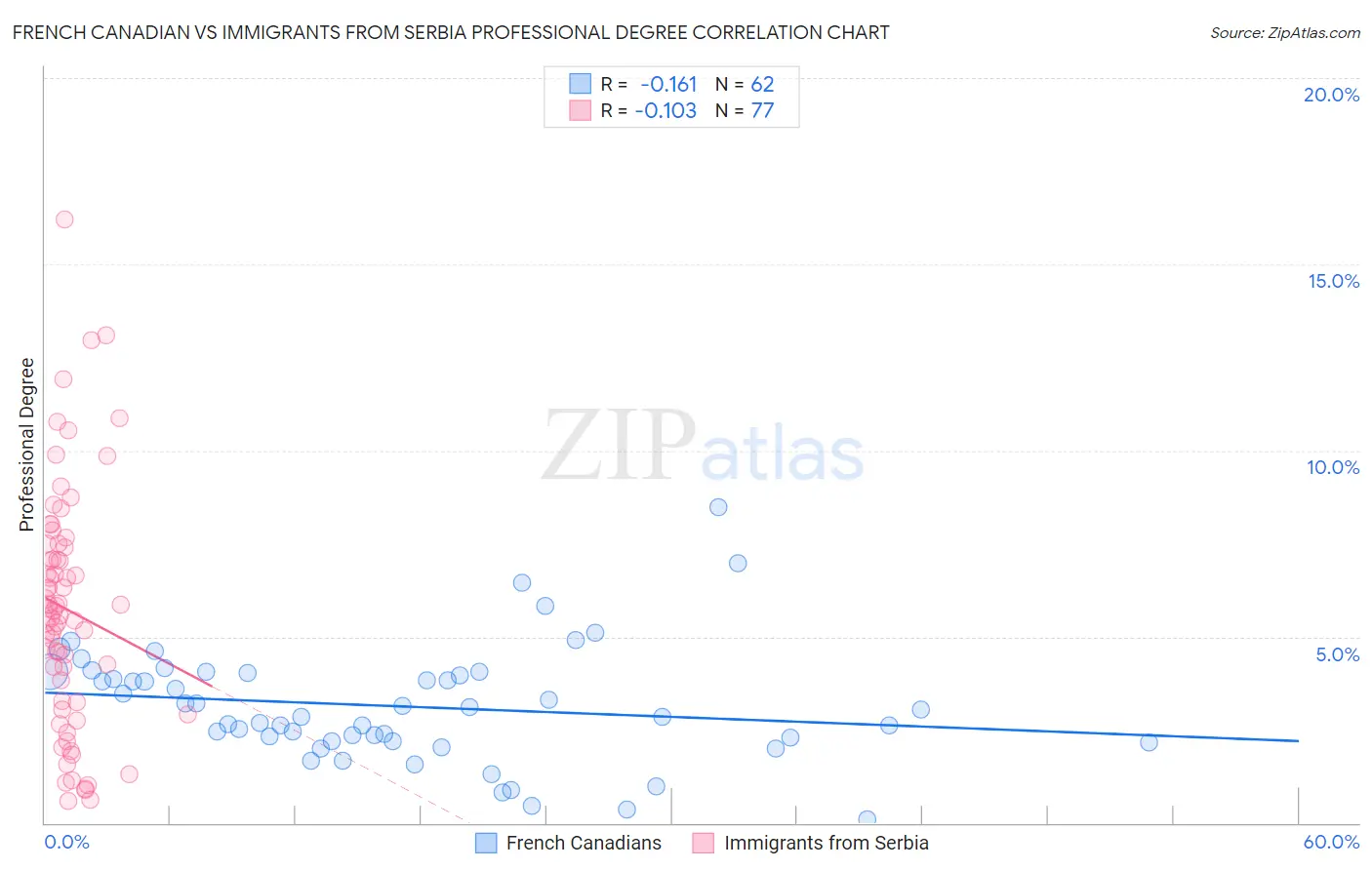 French Canadian vs Immigrants from Serbia Professional Degree