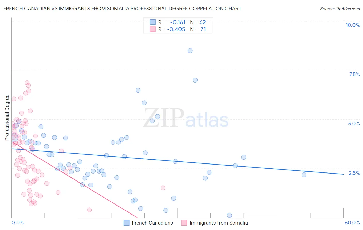 French Canadian vs Immigrants from Somalia Professional Degree