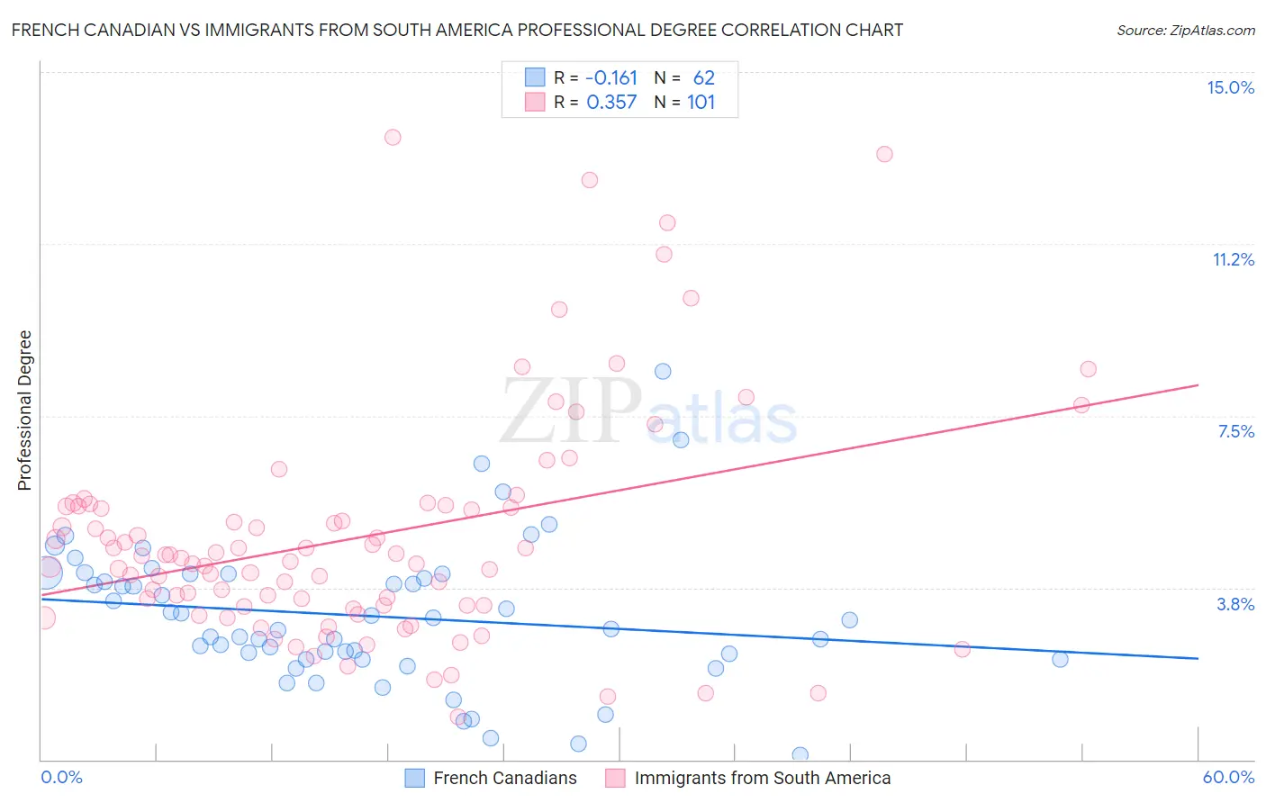 French Canadian vs Immigrants from South America Professional Degree