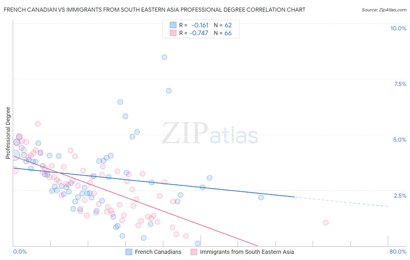 French Canadian vs Immigrants from South Eastern Asia Professional Degree