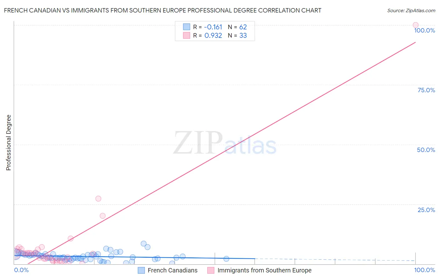 French Canadian vs Immigrants from Southern Europe Professional Degree