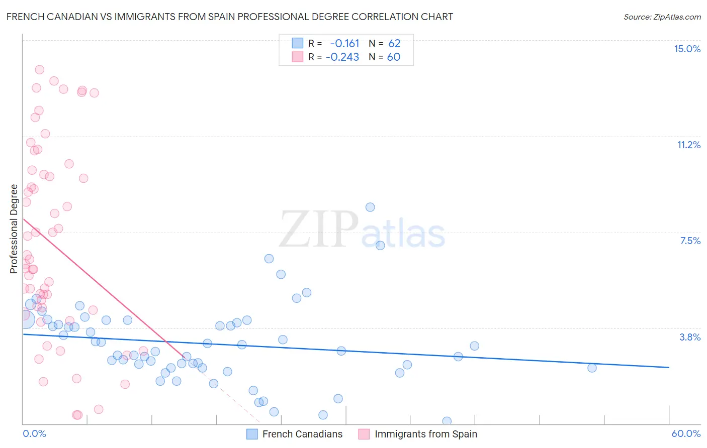 French Canadian vs Immigrants from Spain Professional Degree