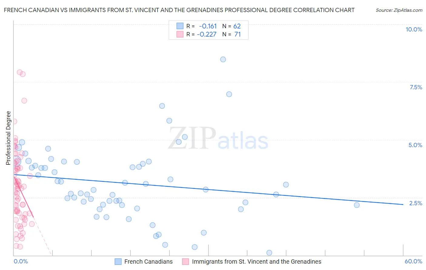 French Canadian vs Immigrants from St. Vincent and the Grenadines Professional Degree