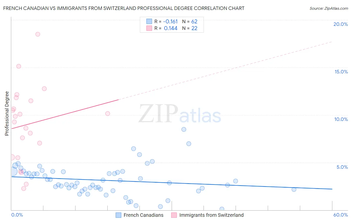 French Canadian vs Immigrants from Switzerland Professional Degree