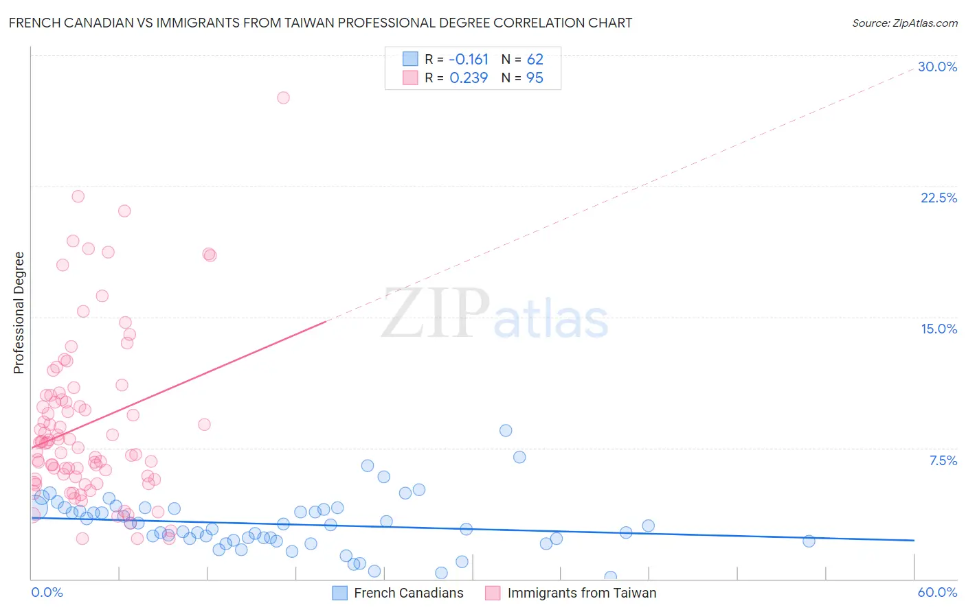 French Canadian vs Immigrants from Taiwan Professional Degree