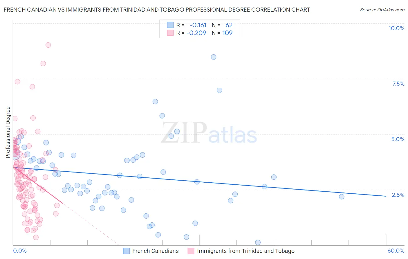 French Canadian vs Immigrants from Trinidad and Tobago Professional Degree