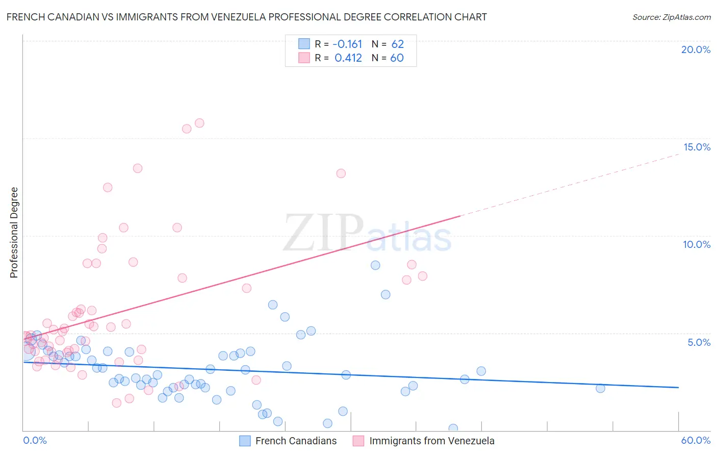 French Canadian vs Immigrants from Venezuela Professional Degree