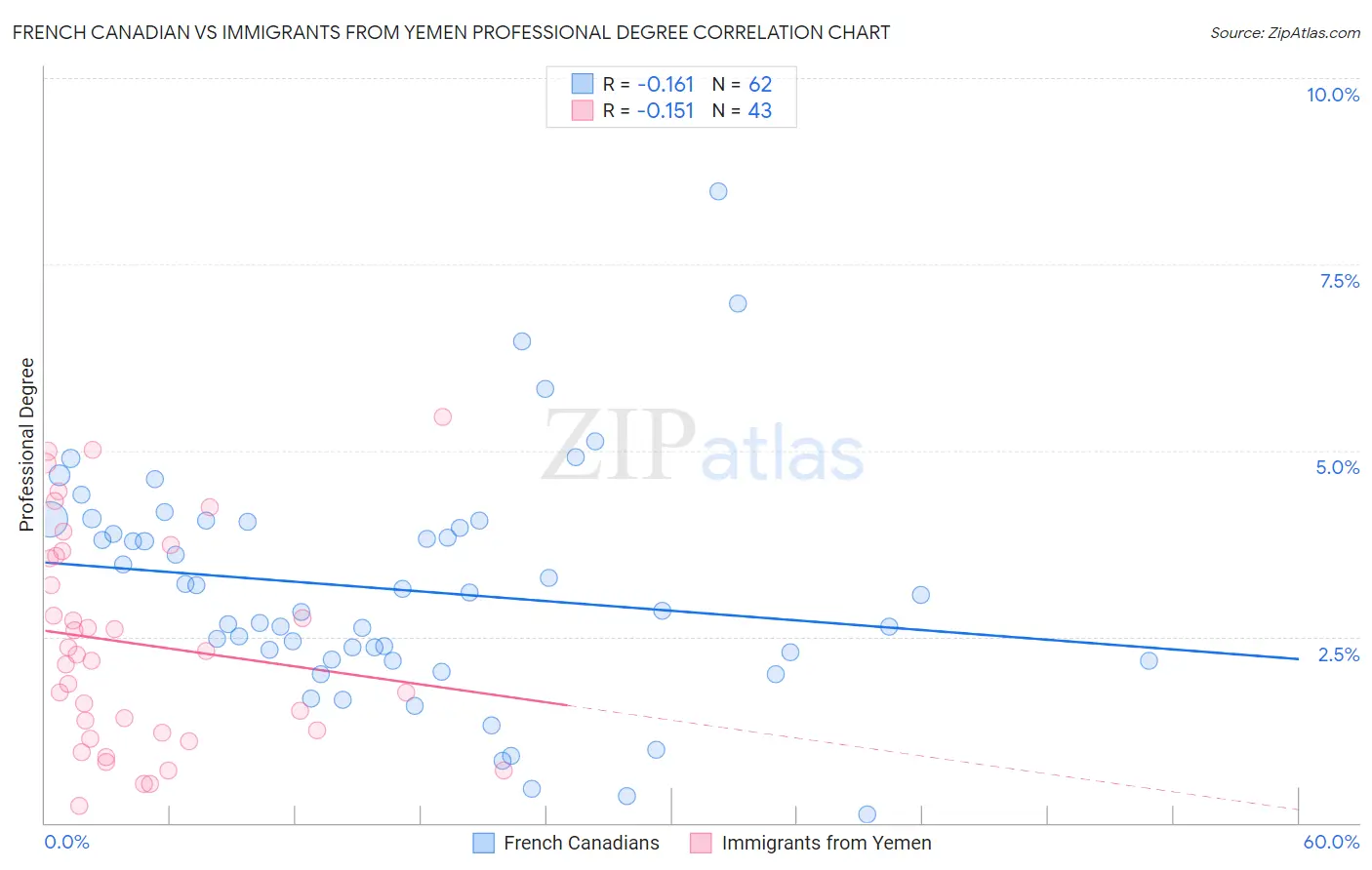 French Canadian vs Immigrants from Yemen Professional Degree