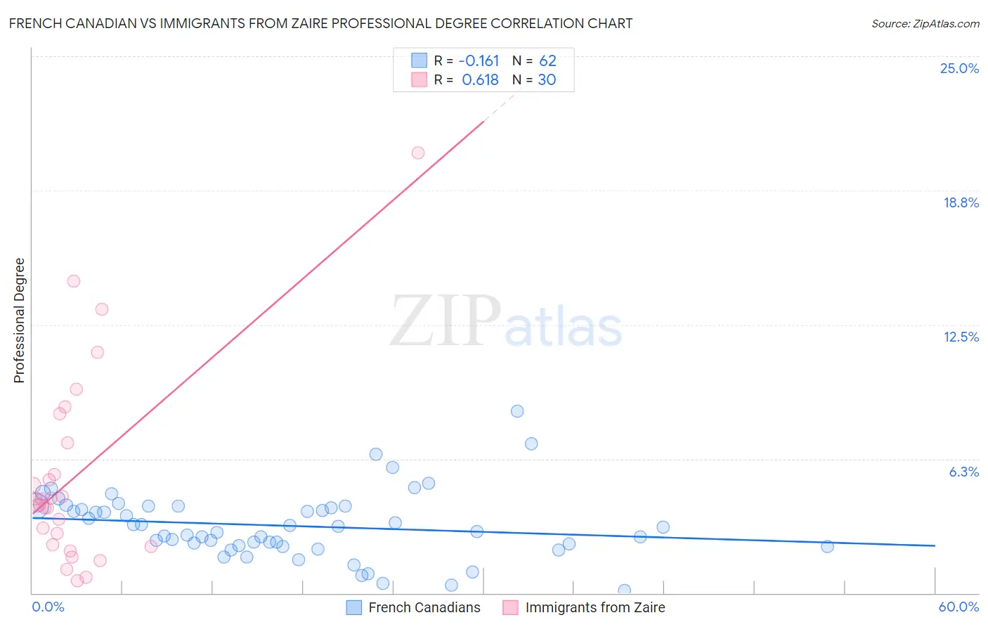 French Canadian vs Immigrants from Zaire Professional Degree