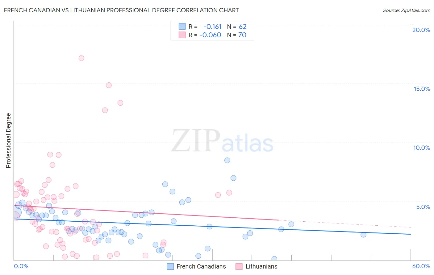 French Canadian vs Lithuanian Professional Degree