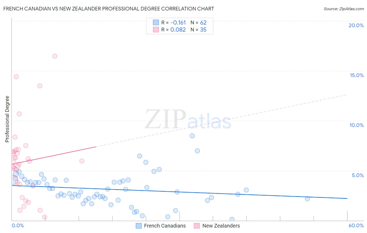 French Canadian vs New Zealander Professional Degree