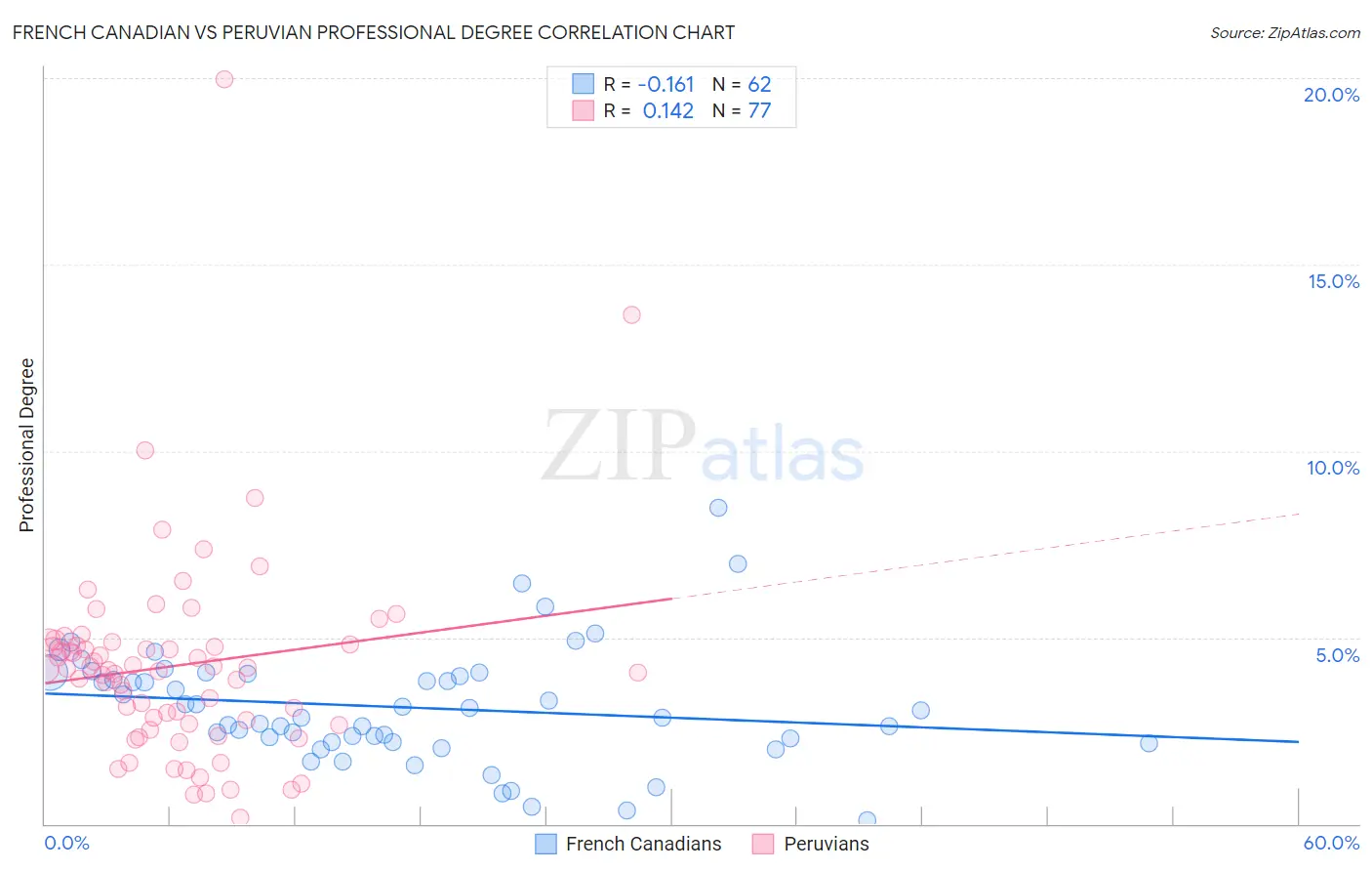 French Canadian vs Peruvian Professional Degree