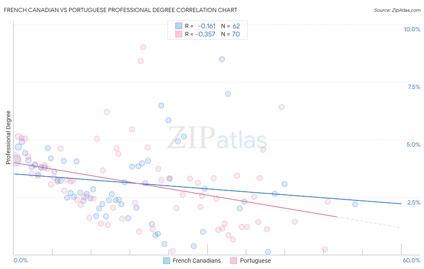 French Canadian vs Portuguese Professional Degree