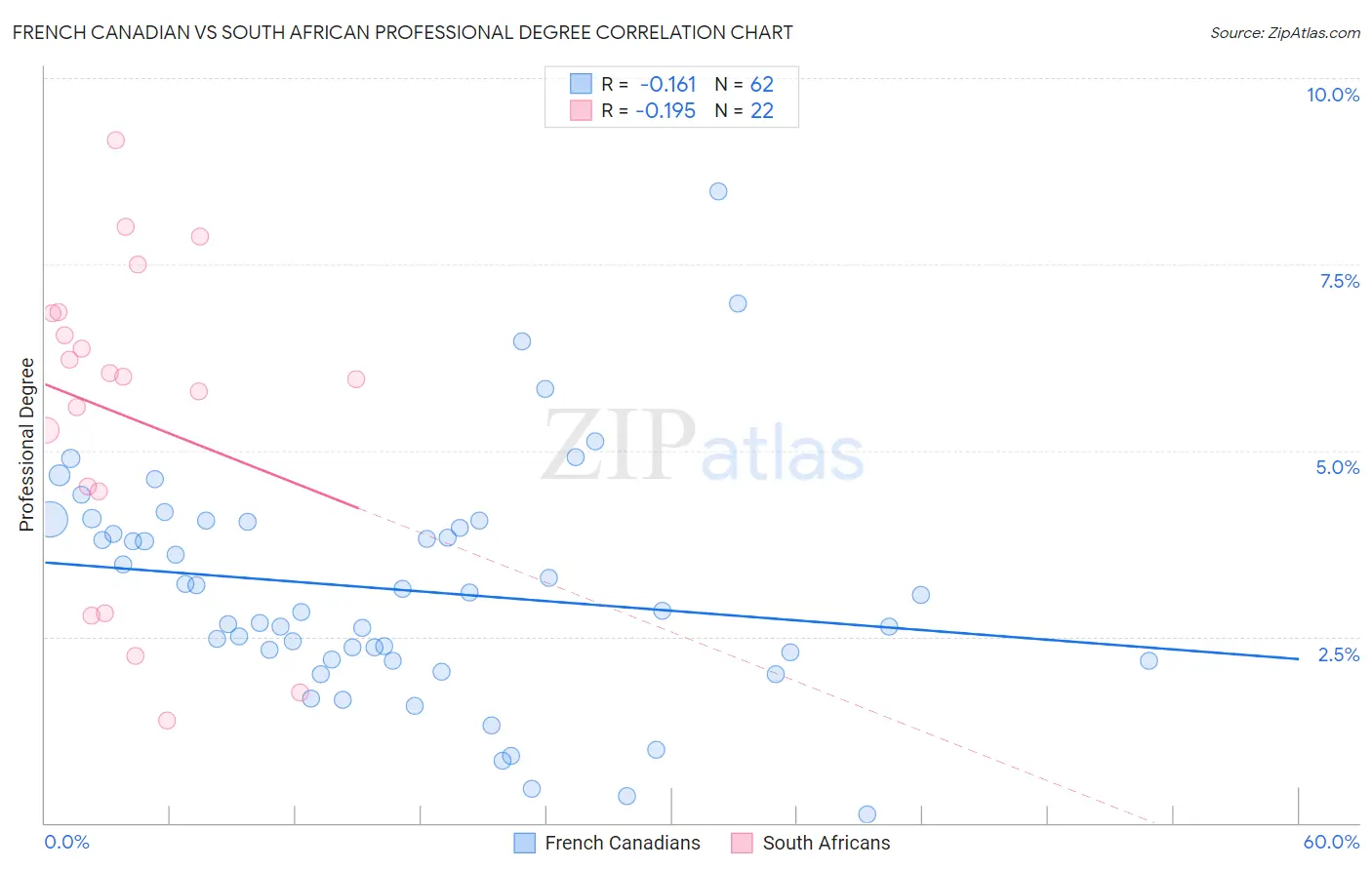 French Canadian vs South African Professional Degree