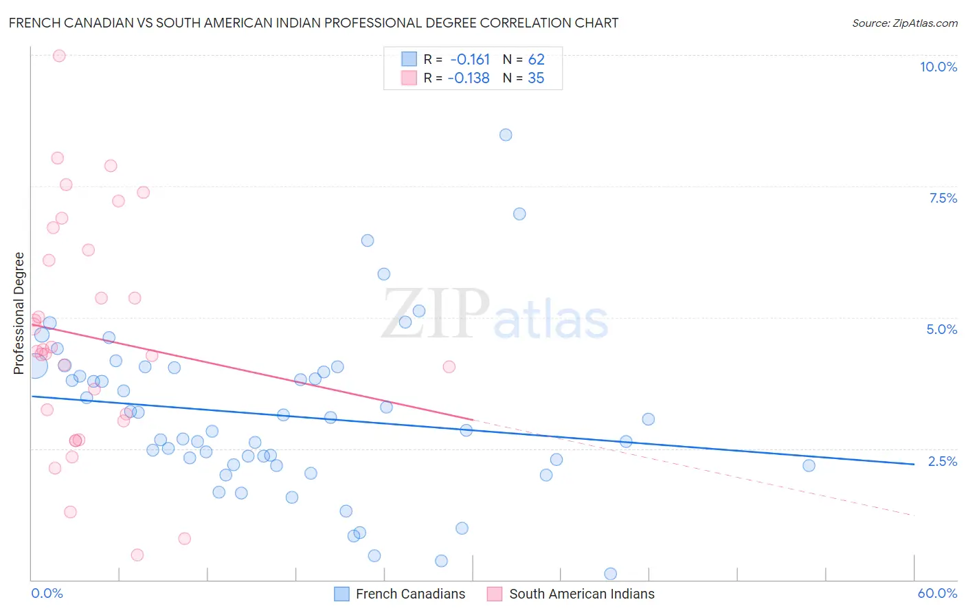 French Canadian vs South American Indian Professional Degree