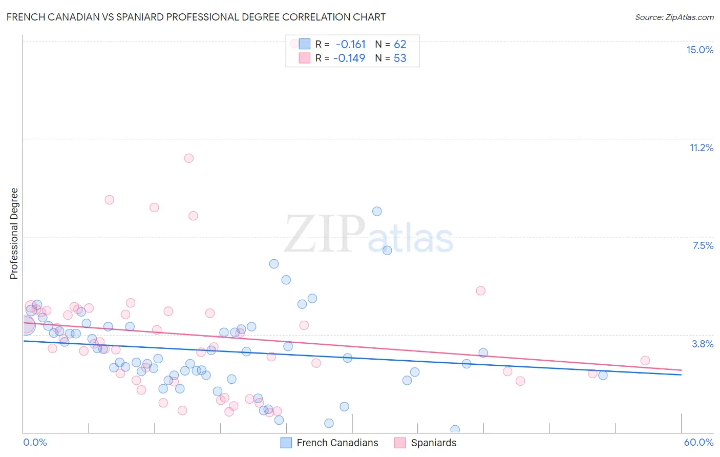 French Canadian vs Spaniard Professional Degree