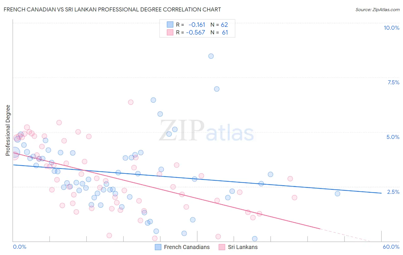French Canadian vs Sri Lankan Professional Degree