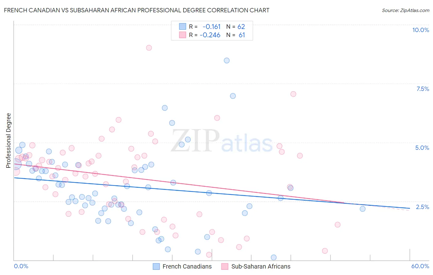 French Canadian vs Subsaharan African Professional Degree