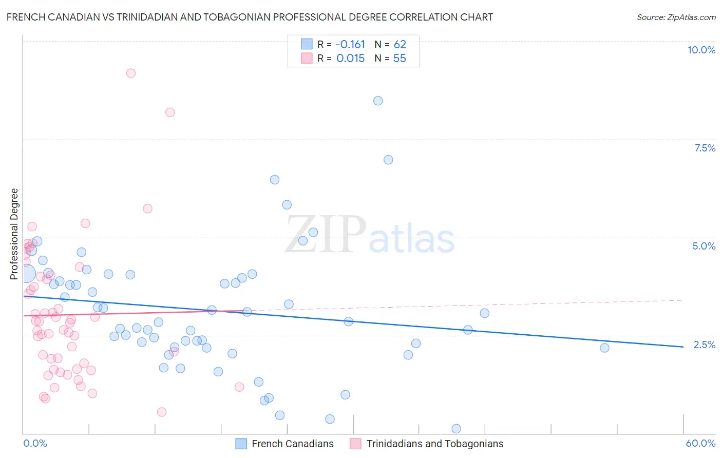 French Canadian vs Trinidadian and Tobagonian Professional Degree